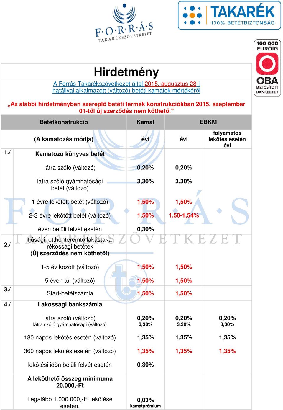 / Kamatozó könyves betét folyamatos lekötés esetén évi látra szóló (változó) látra szóló gyámhatósági betét (változó) 1 évre lekötött betét (változó) 2-3 évre lekötött betét (változó) 0,20% 3,30%