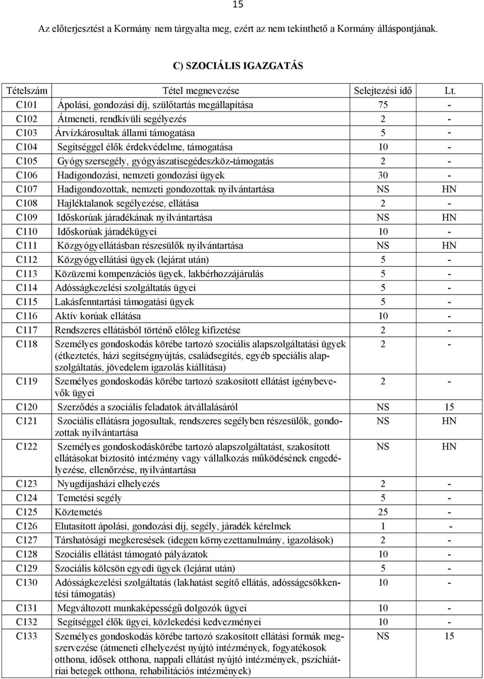 Hajléktalanok segélyezése, ellátása 2 - C109 Időskorúak járadékának nyilvántartása NS HN C110 Időskorúak járadékügyei 10 - C111 Közgyógyellátásban részesülők nyilvántartása NS HN C112