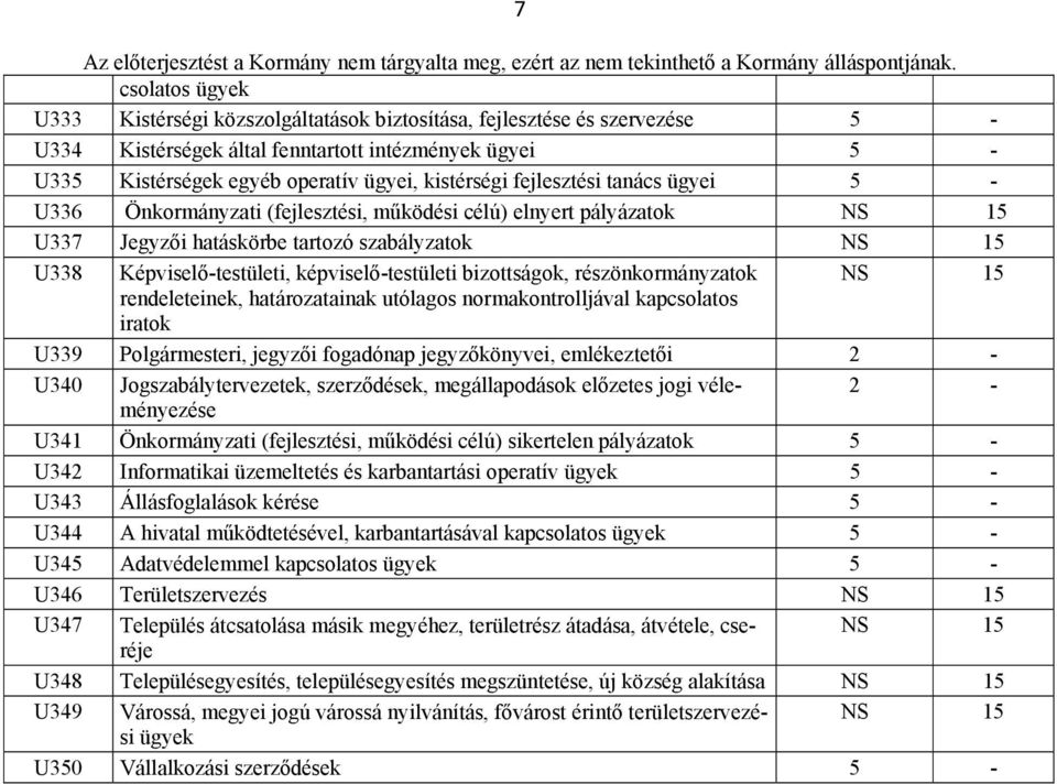 részönkormányzatok rendeleteinek, határozatainak utólagos normakontrolljával kapcsolatos iratok U339 Polgármesteri, jegyzői fogadónap jegyzőkönyvei, emlékeztetői 2 - U340 Jogszabálytervezetek,