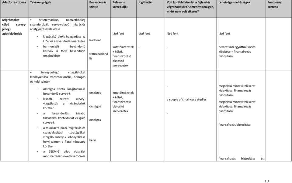 hozzáadása az LFS-hez a kivándorlás mérésére - harmonizált bevándorló kérdőív a főbb bevándorló országokban lásd fent transznacioná lis lásd fent kutatóintézetek + külső, finanszírozást biztosító