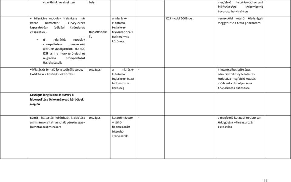 : ESS, ISSP ami a munkaerő-piaci és migrációs szempontokat összekapcsolja transznacioná lis a migrációkutatással foglalkozó transznacionális tudományos közösség ESS modul 2002-ben nemzetközi kutatói