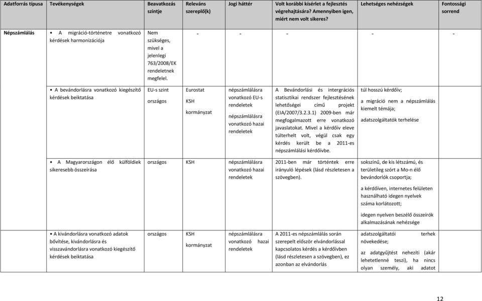 - - - - - A bevándorlásra vonatkozó kiegészítő kérdések beiktatása EU-s szint Eurostat KSH kormányzat népszámlálásra vonatkozó EU-s rendeletek népszámlálásra vonatkozó hazai rendeletek A Bevándorlási