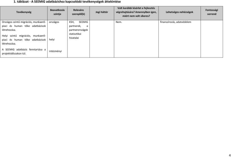 Lehetséges nehézségek Fontossági sorrend Országos szintű migrációs, munkaerőpiaci és human tőke adatbázisok létrehozása.
