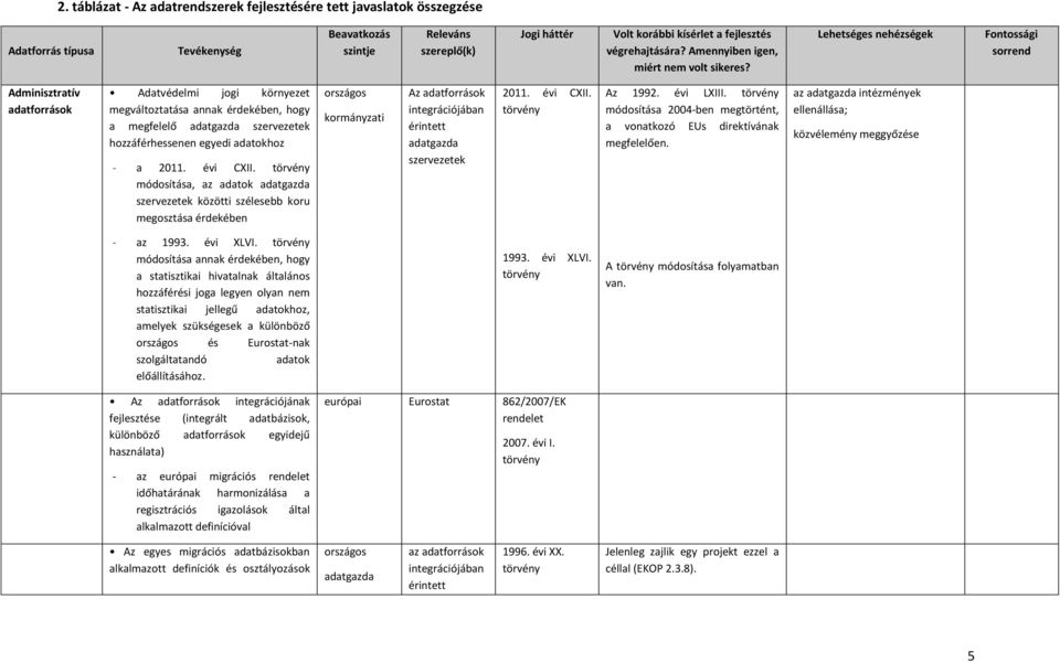 Lehetséges nehézségek Fontossági sorrend Adminisztratív adatforrások Adatvédelmi jogi környezet megváltoztatása annak érdekében, hogy a megfelelő adatgazda szervezetek hozzáférhessenen egyedi