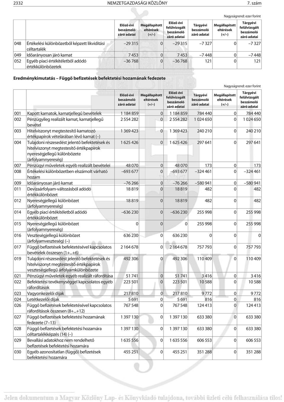 értékítéletbõl adódó értékkülönbözetek 36 768 0 36 768 121 0 121 Eredménykimutatás Függõ befizetések befektetési hozamának fedezete Nagyságrend: ezer forint 001 Kapott kamatok, kamatjellegû bevételek