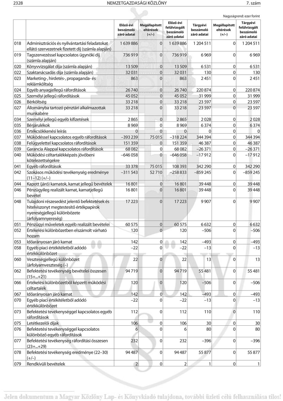 kapcsolatos ügynöki díj 736 919 0 736 919 6 969 0 6 969 (számla alapján) 020 Könyvvizsgálat díja (számla alapján) 13 509 0 13 509 6 531 0 6 531 022 Szaktanácsadás díja (számla alapján) 32 031 0 32