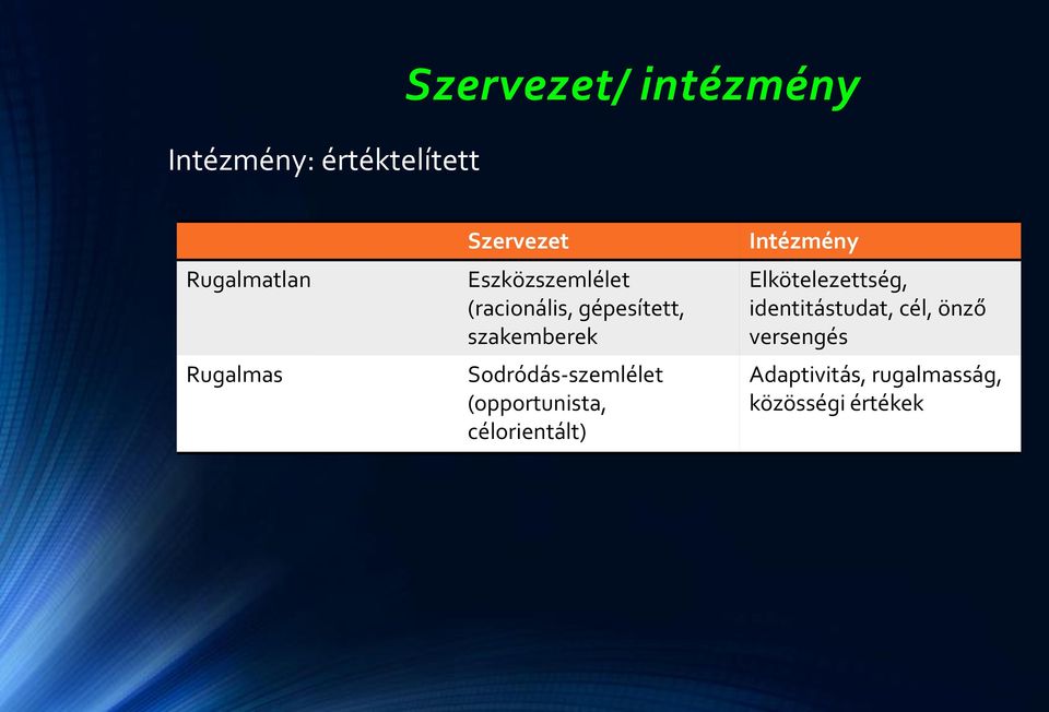 Sodródás-szemlélet (opportunista, célorientált) Intézmény