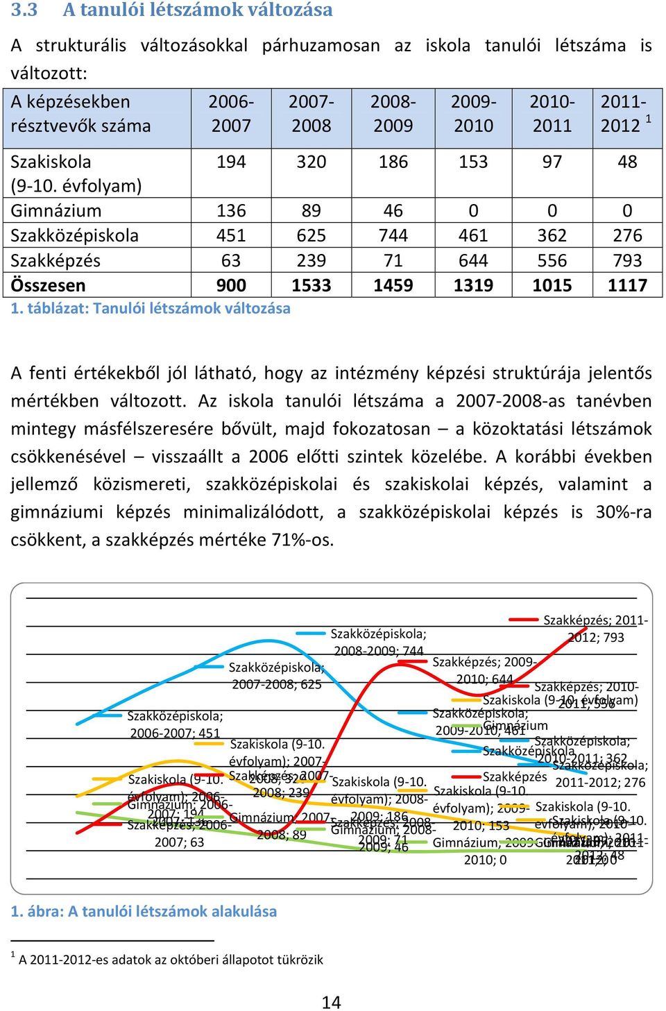 évfolyam) Gimnázium 136 89 46 0 0 0 Szakközépiskola 451 625 744 461 362 276 Szakképzés 63 239 71 644 556 793 Összesen 900 1533 1459 1319 1015 1117 1.