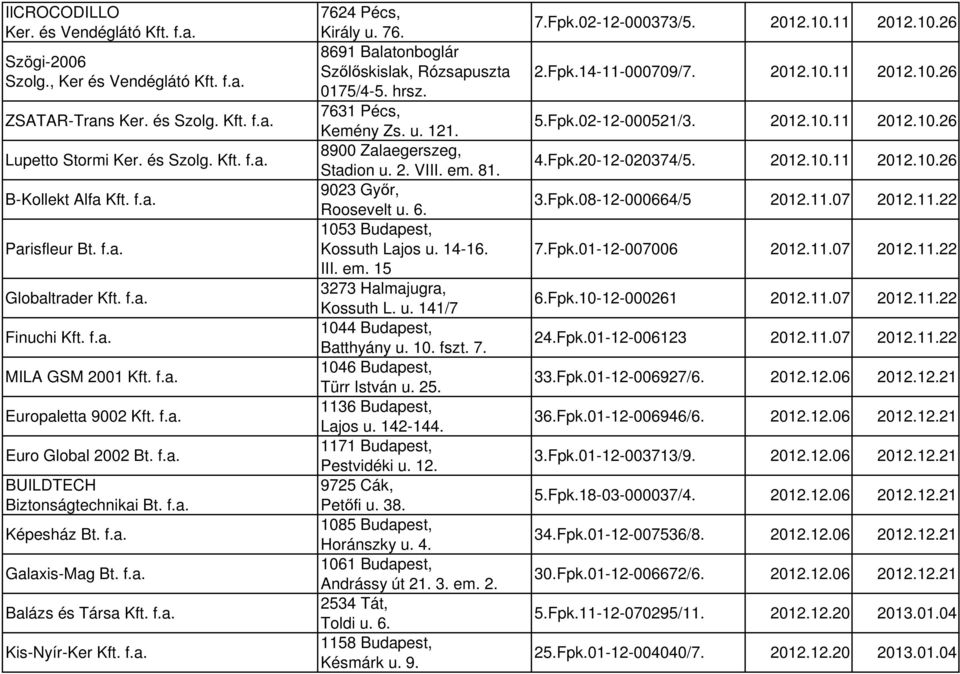 f.a. Kis-Nyír-Ker Kft. f.a. 7624 Pécs, Király u. 76. 8691 Balatonboglár Szőlőskislak, Rózsapuszta 0175/4-5. hrsz. 7631 Pécs, Kemény Zs. u. 121. 8900 Zalaegerszeg, Stadion u. 2. VIII. em. 81.