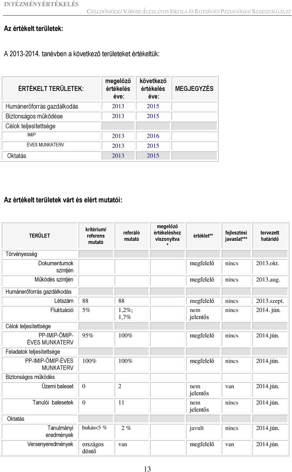 teljesítettsége IMIP 2013 2016 MEGJEGYZÉS ÉVES MUNKATERV 2013 2015 Oktatás 2013 2015 Az értékelt területek várt és elért mutatói: Törvényesség TERÜLET Dokumentumok szintjén kritérium/ referens mutató