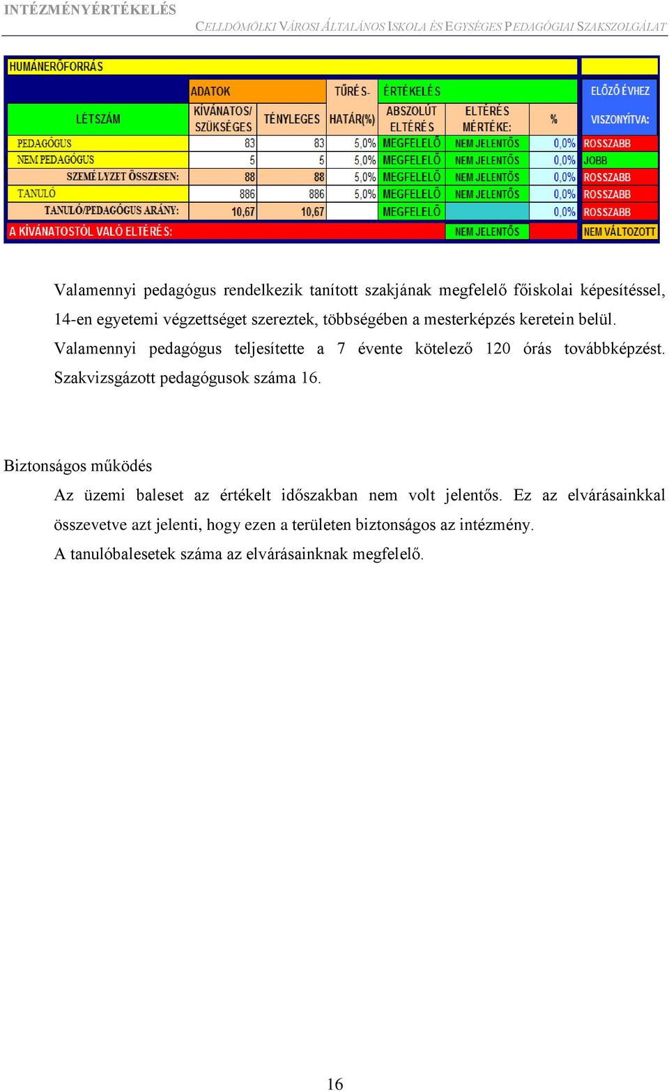 Szakvizsgázott pedagógusok száma 16. Biztonságos működés Az üzemi baleset az értékelt időszakban nem volt jelentős.