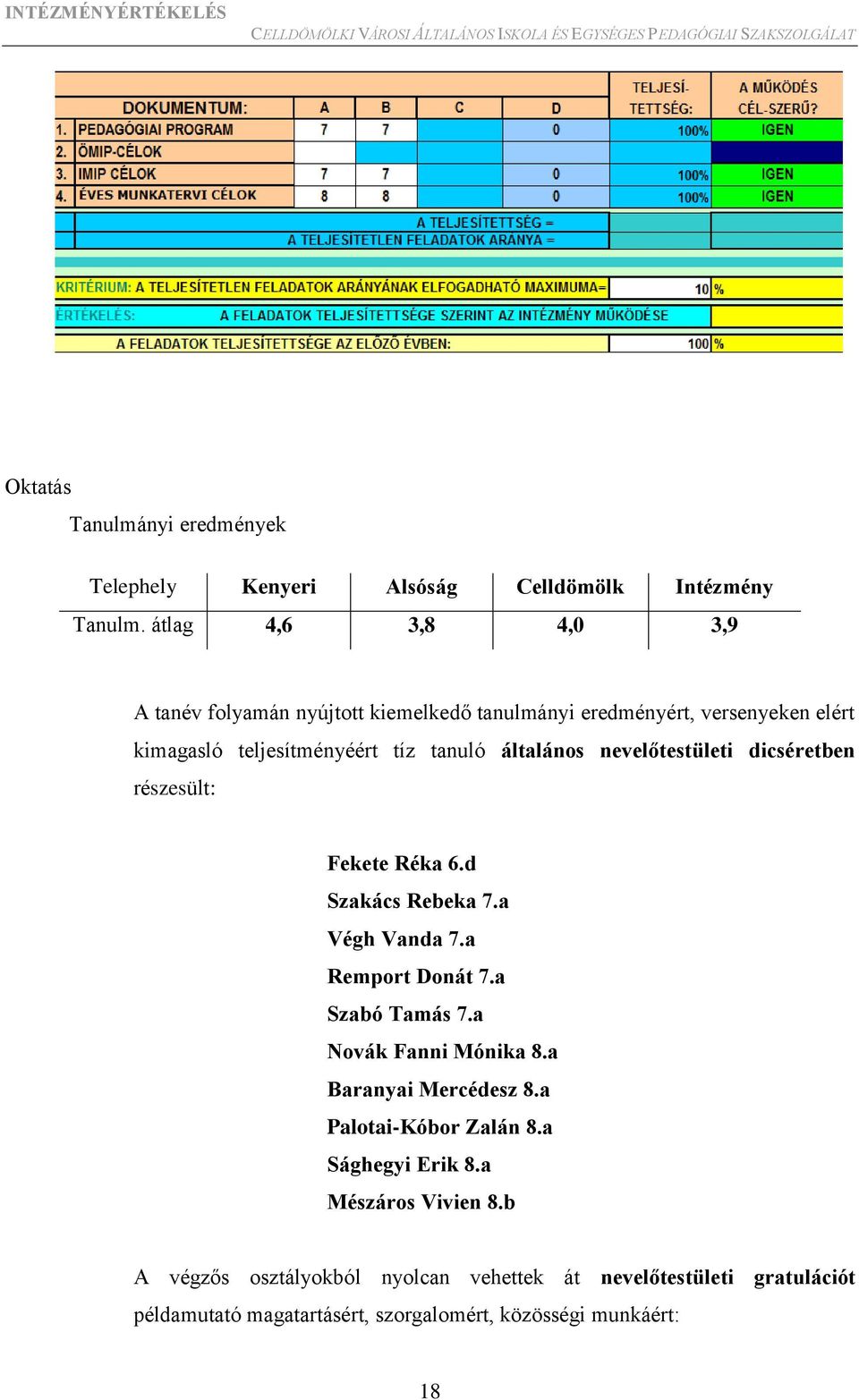 nevelőtestületi dicséretben részesült: Fekete Réka 6.d Szakács Rebeka 7.a Végh Vanda 7.a Remport Donát 7.a Szabó Tamás 7.a Novák Fanni Mónika 8.