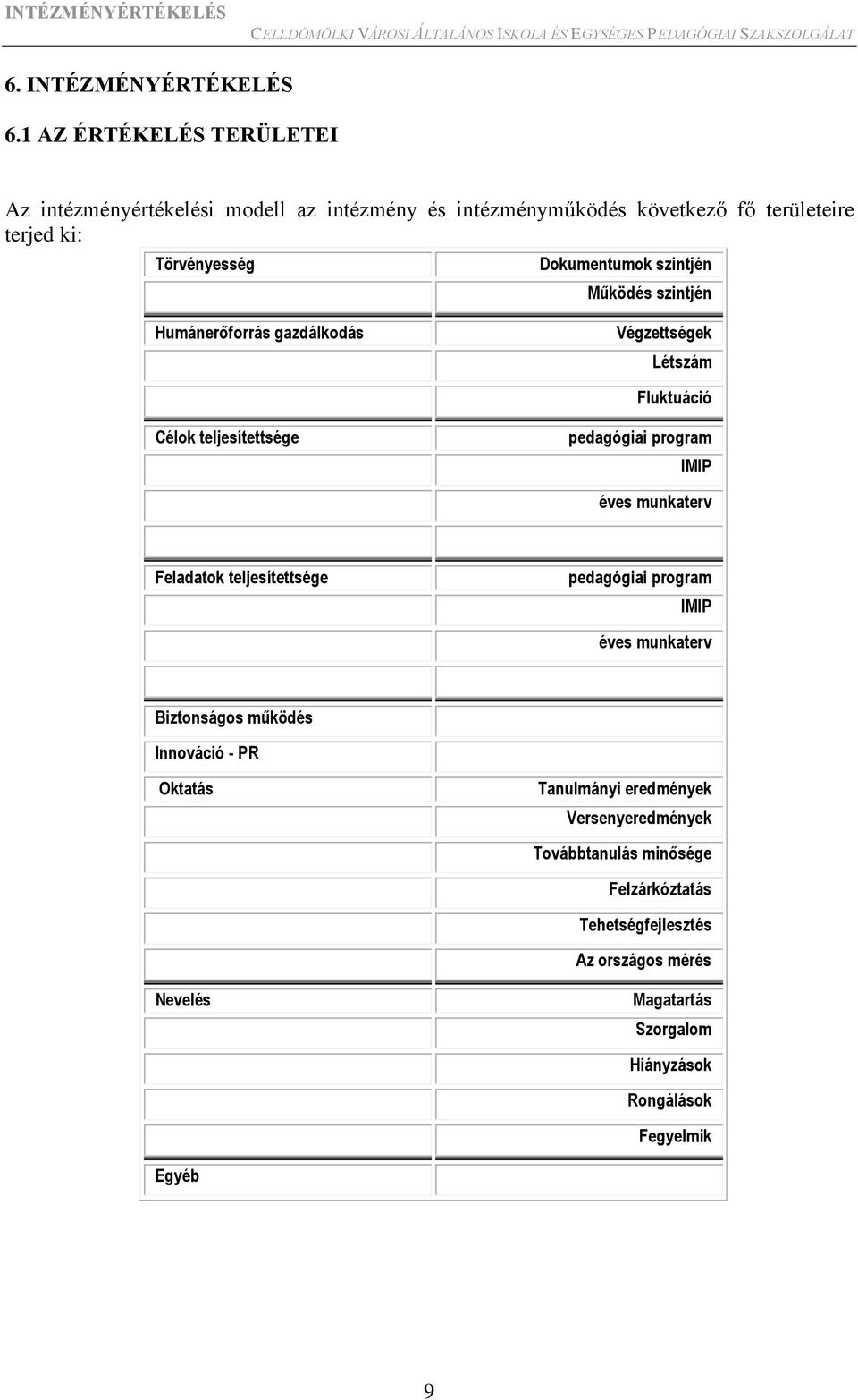 szintjén Működés szintjén Humánerőforrás gazdálkodás Végzettségek Létszám Fluktuáció Célok teljesítettsége pedagógiai program IMIP éves munkaterv