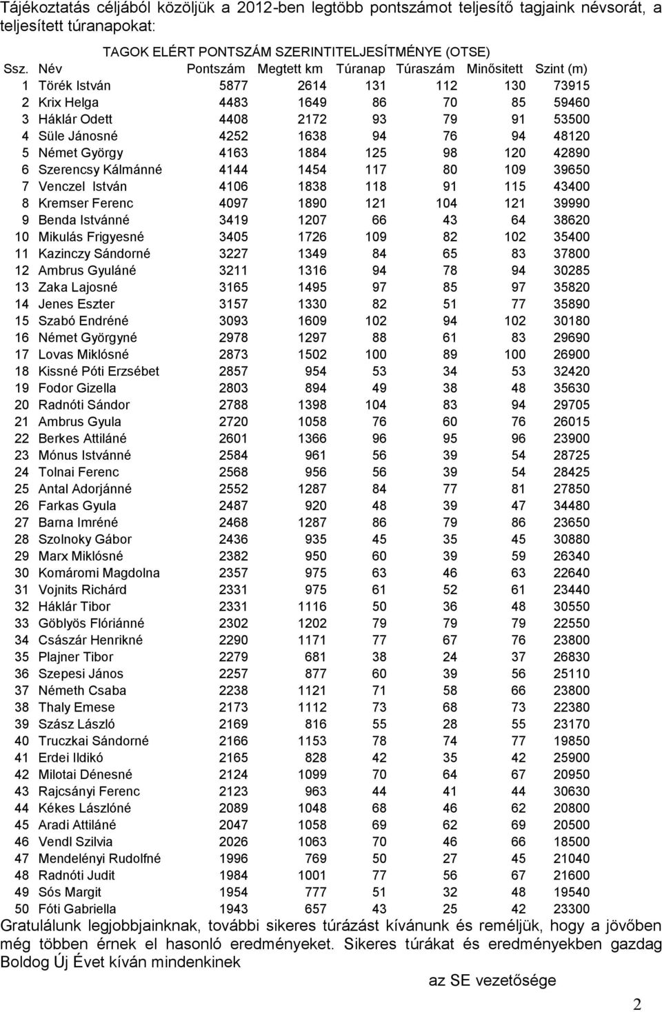 4252 1638 94 76 94 48120 5 Német György 4163 1884 125 98 120 42890 6 Szerencsy Kálmánné 4144 1454 117 80 109 39650 7 Venczel István 4106 1838 118 91 115 43400 8 Kremser Ferenc 4097 1890 121 104 121