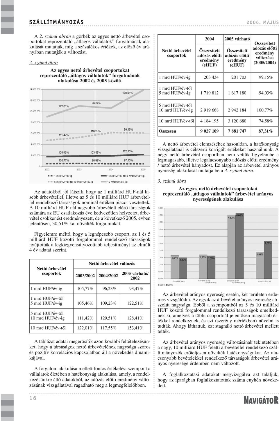 számú ábra Az egyes nettó árbevétel csoportokat reprezentáló átlagos vállalatok forgalmának alakulása 2002 és 2005 között Nettó árbevétel csoportok 2004 2005 várható Összesített adózás elõtti