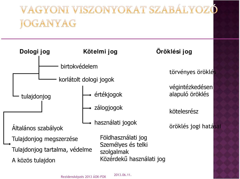 Általános szabályok Tulajdonjog megszerzése Tulajdonjog tartalma, védelme A közös tulajdon