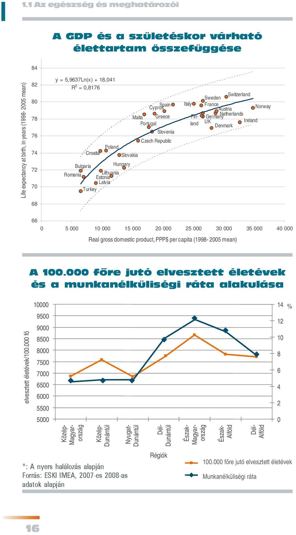 Norway Netherlands UK Germany Ireland Denmark 68 66 0 5 000 10 000 15 000 20 000 25 000 30 000 35 000 40 000 Real gross domestic product, PPP$ per capita (1998-2005 mean) A 100.