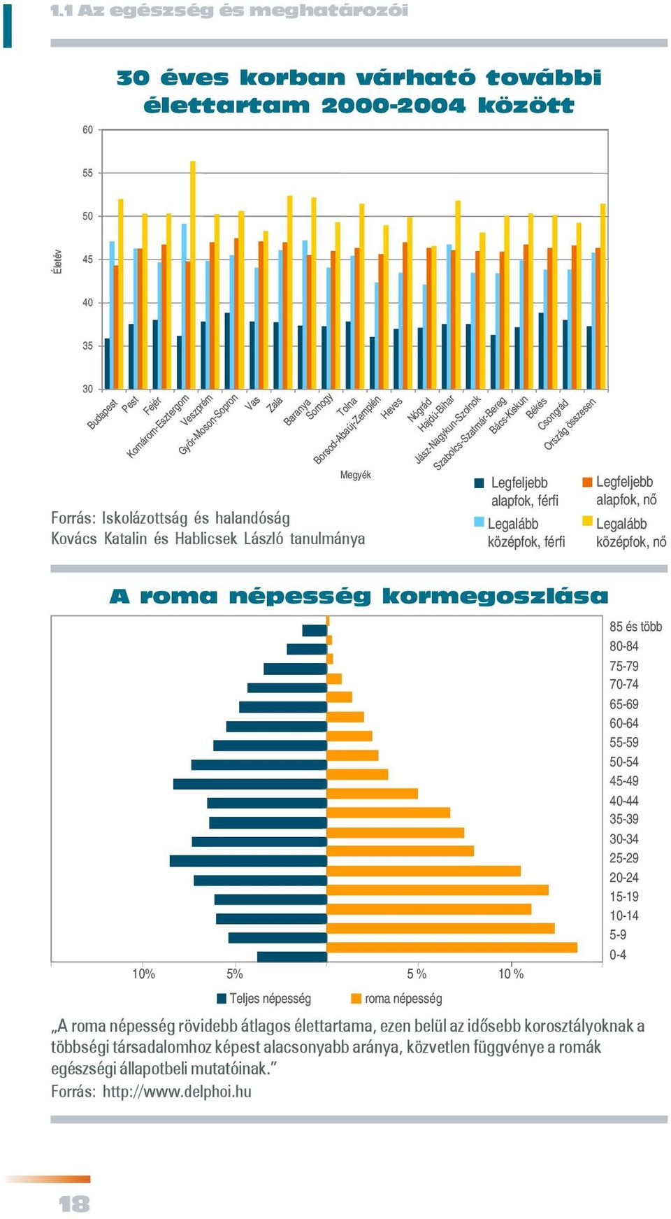 Bács-Kiskun Békés Csongrád Ország összesen Legfeljebb Legfeljebb alapfok, férfi alapfok, nő Legalább középfok, férfi Legalább középfok, nő A roma népesség kormegoszlása 10% 5% Teljes népesség 5 % 10