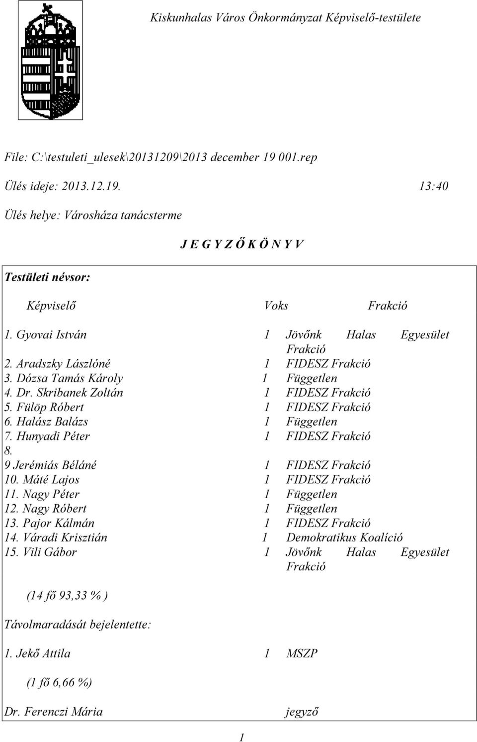 Aradszky Lászlóné 1 FIDESZ Frakció 3. Dózsa Tamás Károly 1 Független 4. Dr. Skribanek Zoltán 1 FIDESZ Frakció 5. Fülöp Róbert 1 FIDESZ Frakció 6. Halász Balázs 1 Független 7.