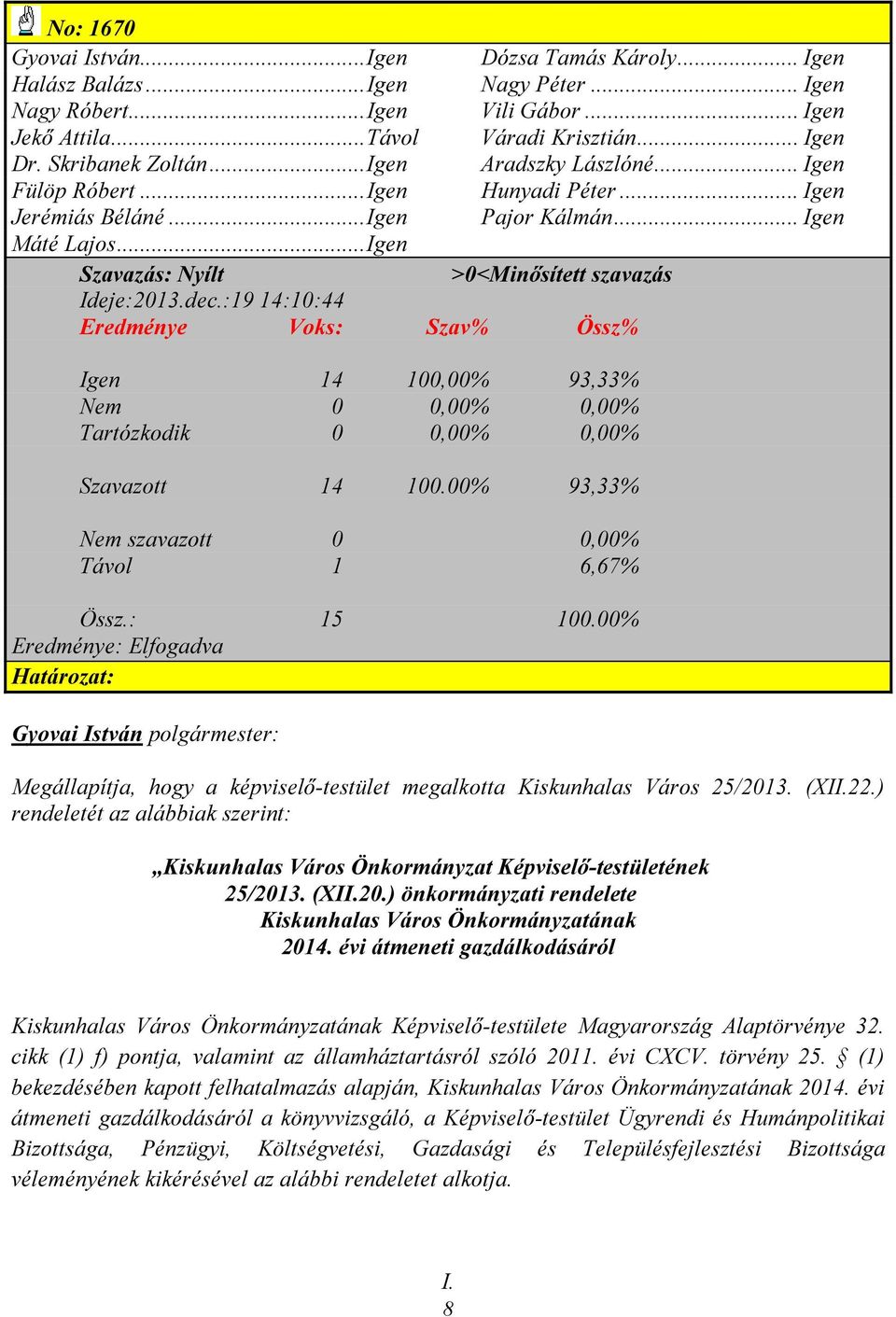 .. Igen Szavazás: Nyílt >0<Minősített szavazás Ideje:2013.dec.:19 14:10:44 Eredménye Voks: Szav% Össz% Igen 14 100,00% 93,33% Nem 0 0,00% 0,00% Tartózkodik 0 0,00% 0,00% Szavazott 14 100.