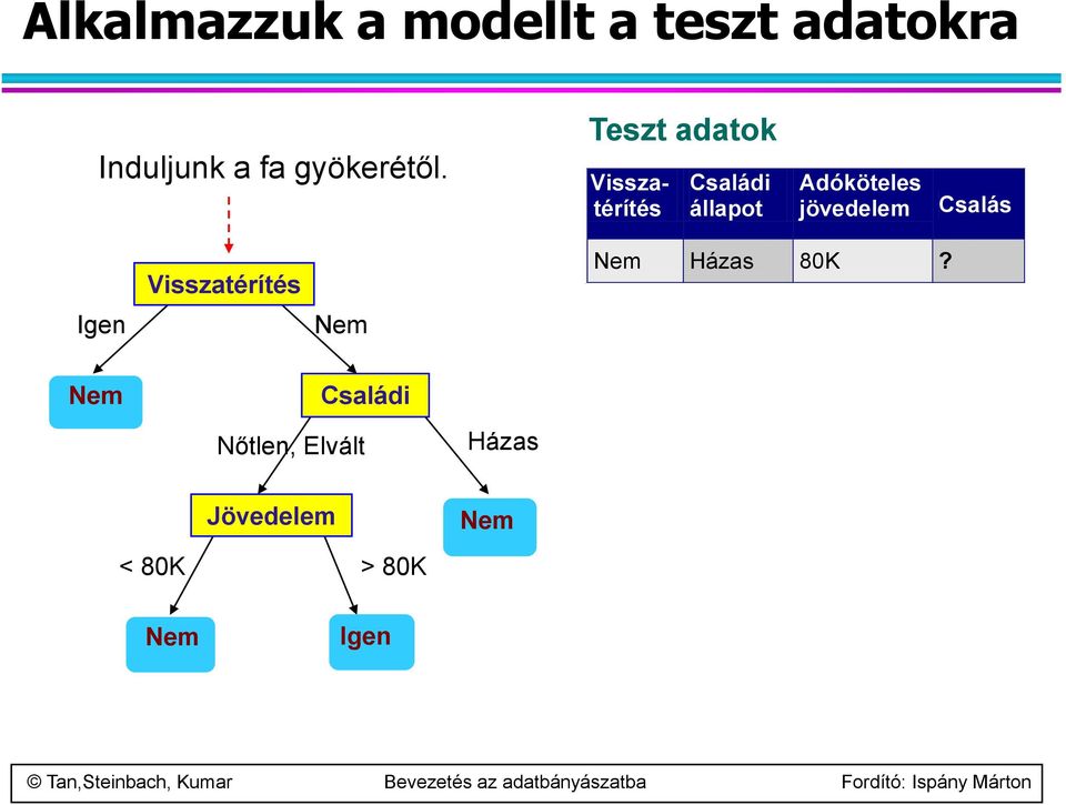 Teszt adatok Visszatérítés Családi állapot Adóköteles