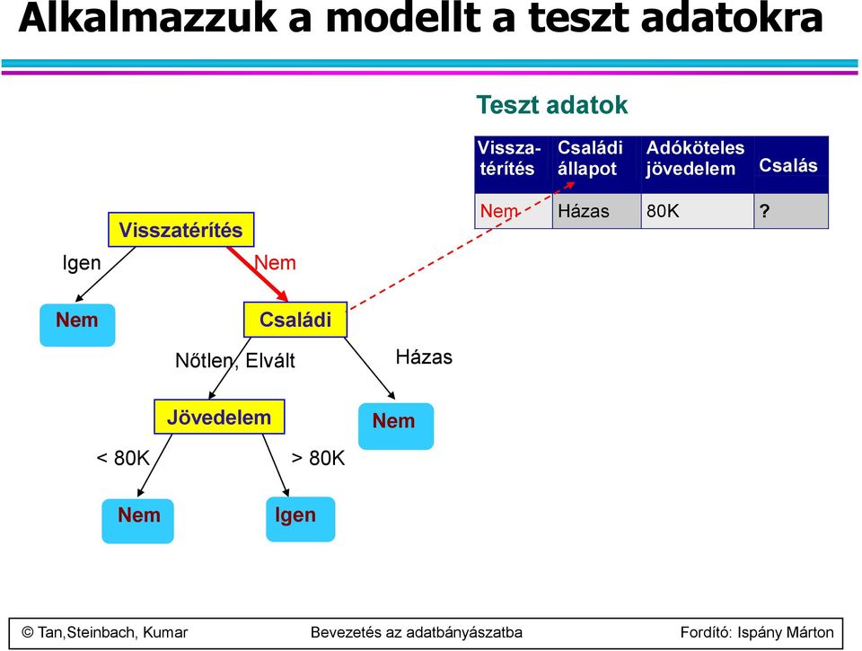 jövedelem Csalás Visszatérítés Házas 80K?