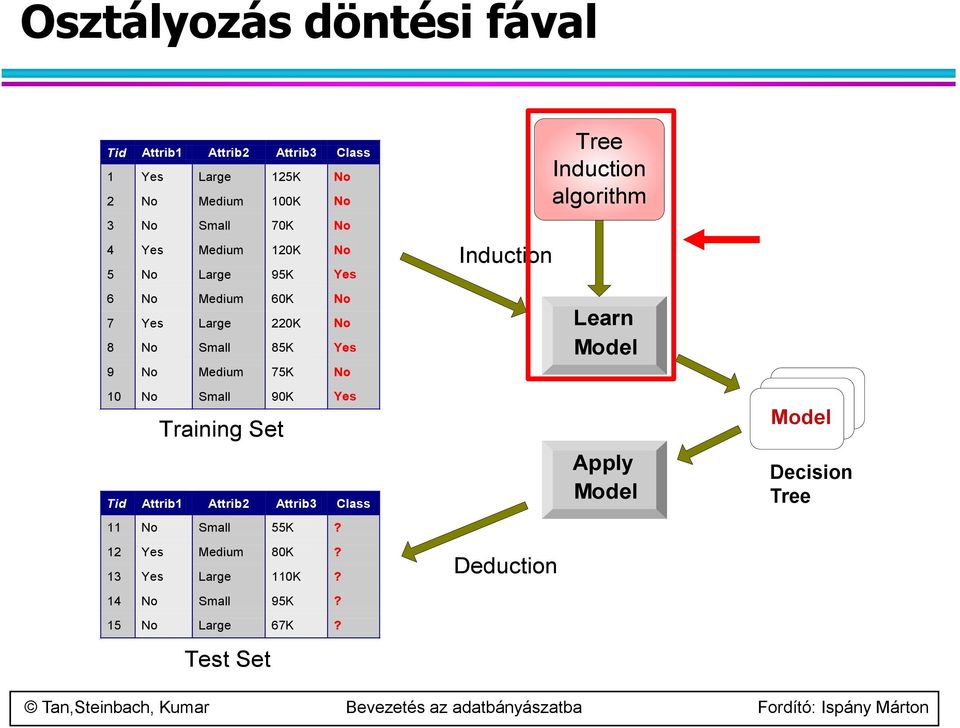 Small 90K Yes Training Set Tid Attrib1 Attrib2 Attrib3 Class 11 No Small 55K? 12 Yes Medium 80K? 13 Yes Large 110K?