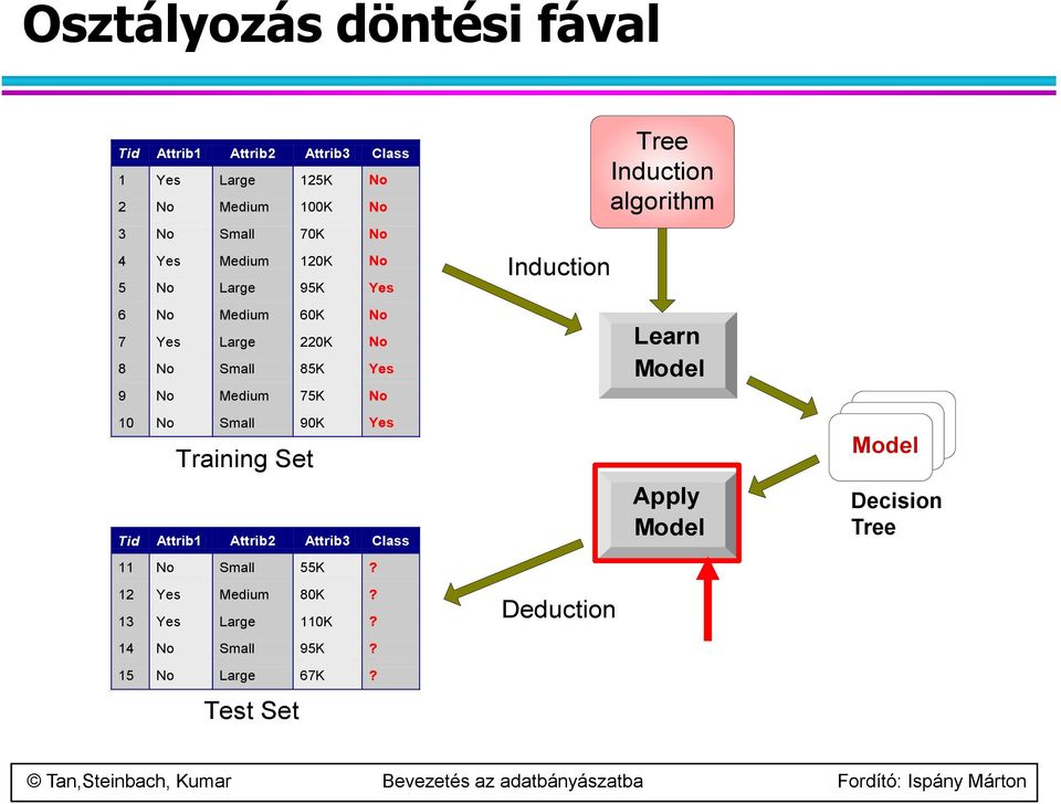 Small 90K Yes Training Set Tid Attrib1 Attrib2 Attrib3 Class 11 No Small 55K? 12 Yes Medium 80K? 13 Yes Large 110K?