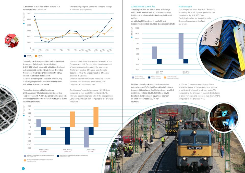 Az adózás elôtti eredményt meghatározó összetevôk alakulását az alábbi diagram szemlélteti: Profitability Our 211 pre-tax profit was HUF 1 18.