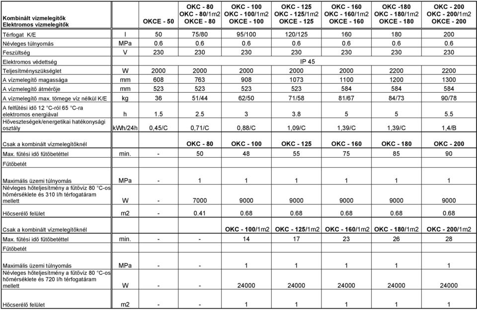 6 0.6 0.6 0.6 0.6 0.6 Feszültség V 230 230 230 230 230 230 230 Elektromos védettség IP 45 Teljesítményszükséglet W 2000 2000 2000 2000 2000 2200 2200 A vízmelegítő magassága mm 608 763 908 1073 1100