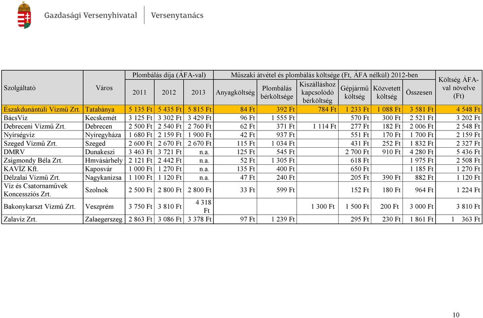 Tatabánya 5 135 Ft 5 435 Ft 5 815 Ft 84 Ft 392 Ft 784 Ft 1 233 Ft 1 088 Ft 3 581 Ft 4 548 Ft BácsVíz Kecskemét 3 125 Ft 3 302 Ft 3 429 Ft 96 Ft 1 555 Ft 570 Ft 300 Ft 2 521 Ft 3 202 Ft Debreceni