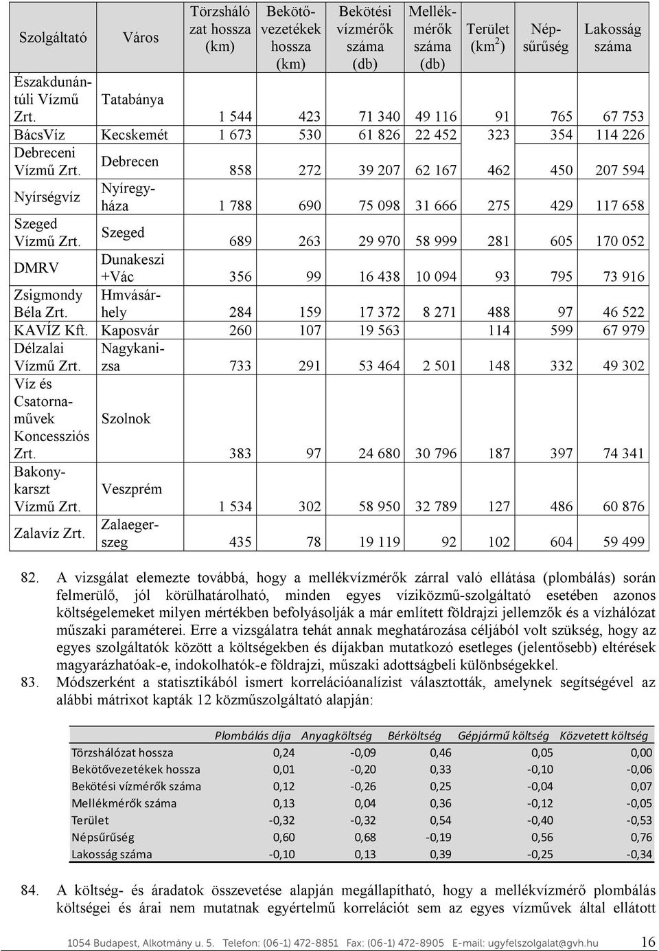 Kecskemét 1 673 530 61 826 22 452 323 354 114 226 Debreceni Debrecen Vízmű Zrt. 858 272 39 207 62 167 462 450 207 594 Nyírségvíz Szeged Vízmű Zrt.