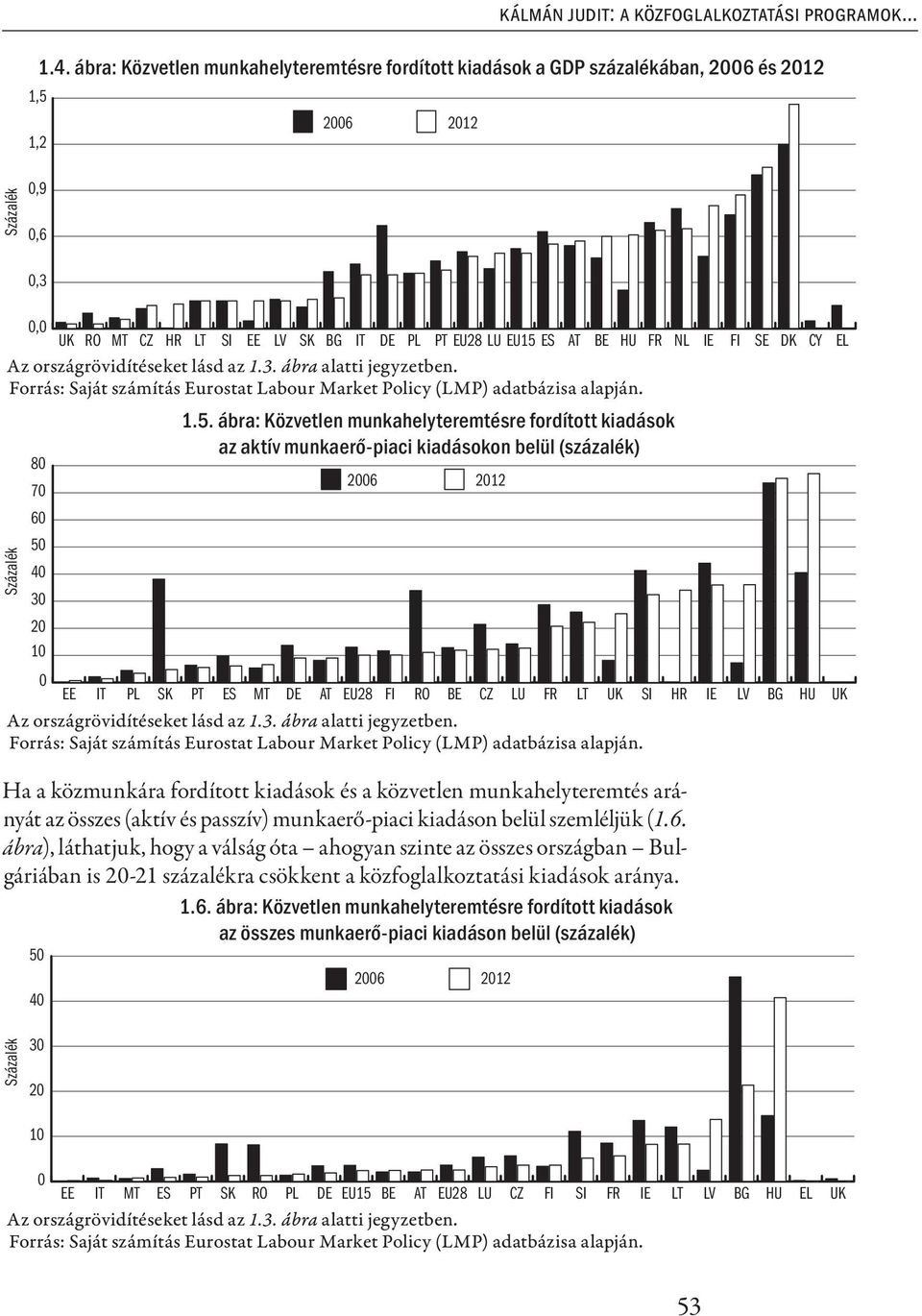 országrövidítéseket lásd az 1.3. ábra alatti jegyzetben. Forrás: Saját számítás Eurostat Labour Market Policy (LMP) adatbázisa alapján. Százalék 80 70 60 50