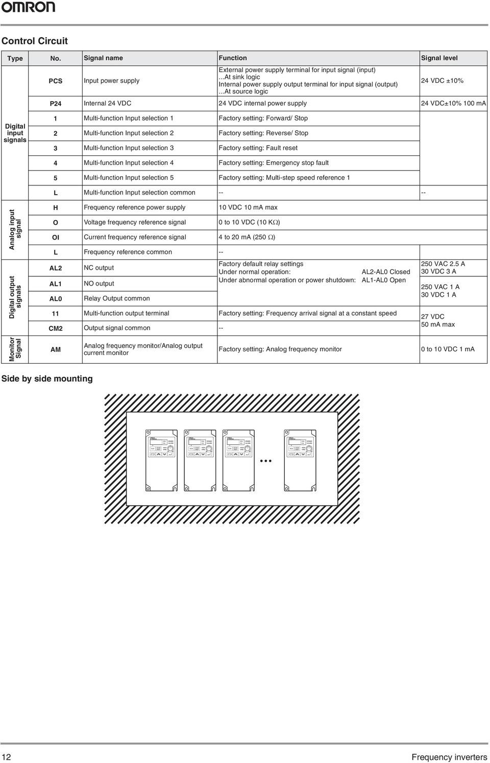 ..t source logic 24 VDC ±10% P24 Internal 24 VDC 24 VDC internal power supply 24 VDC±10% 100 m Digital input signals 1 Multi-function Input selection 1 Factory setting: Forward/ Stop 2 Multi-function