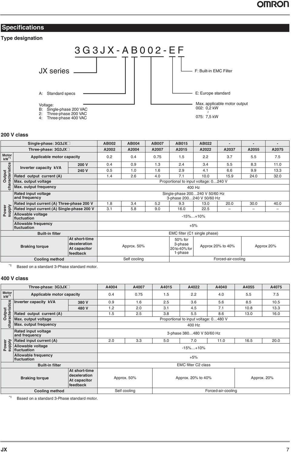 2015 2022 2037 2055 2075 pplicable motor capacity 0.2 0.4 0.75 1.5 2.2 3.7 5.5 7.5 Inverter capacity kv 200 V 0.4 0.9 1.3 2.4 3.4 5.5 8.3 11.0 240 V 0.5 1.0 1.6 2.9 4.1 6.6 9.9 13.