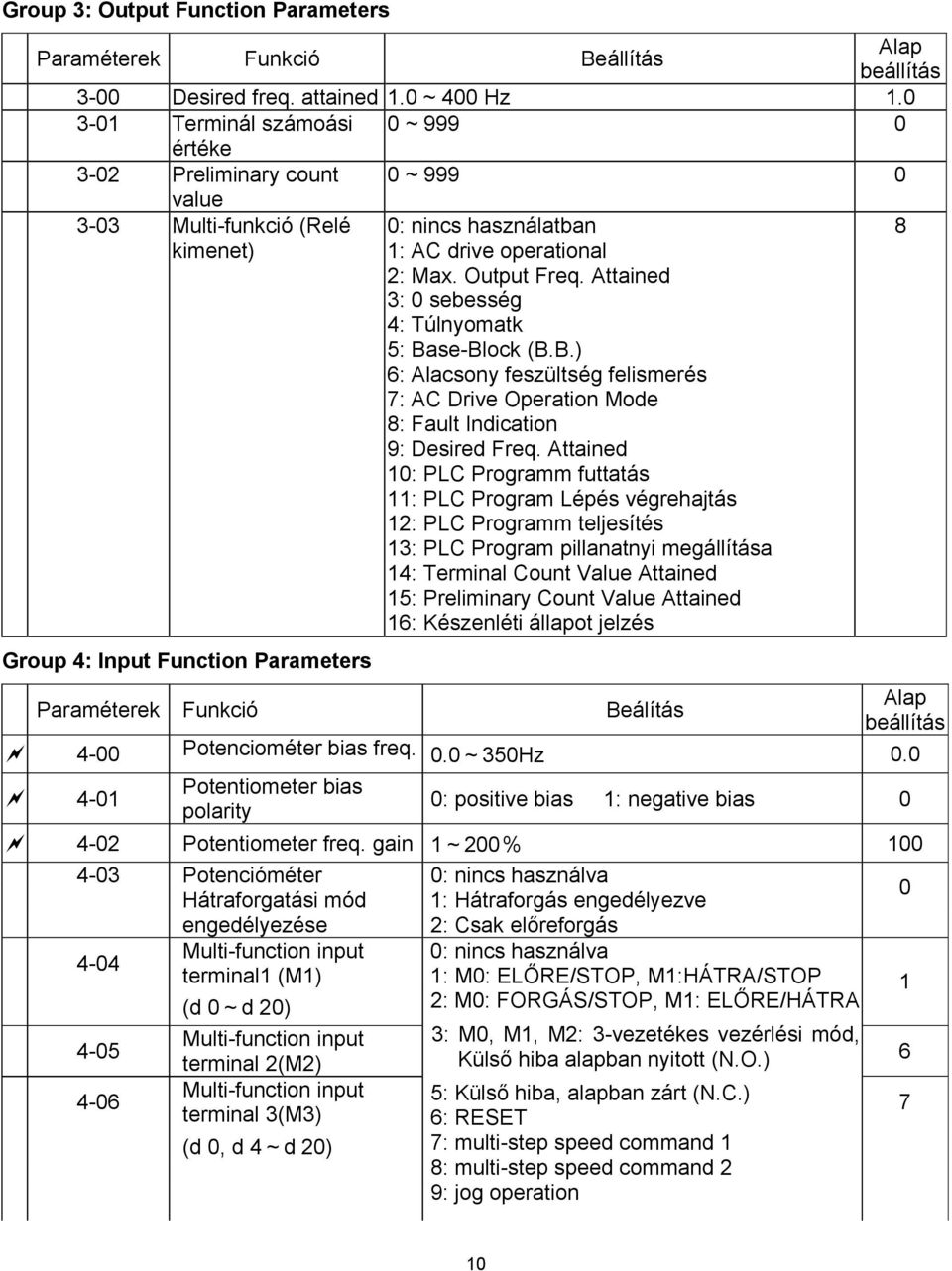 Output Freq. Attained 3: sebesség 4: Túlnyomatk 5: Base-Block (B.B.) 6: Alacsony feszültség felismerés 7: AC Drive Operation Mode 8: Fault Indication 9: Desired Freq.