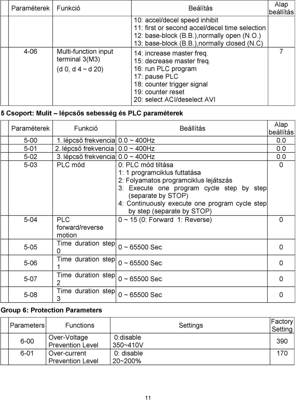 16: run PLC program 17: pause PLC 18: counter trigger signal 19: counter reset 2: select ACI/deselect AVI 5 Csoport: Mulit lépcsős sebesség és PLC paraméterek Paraméterek Funkció Beállítás Alap