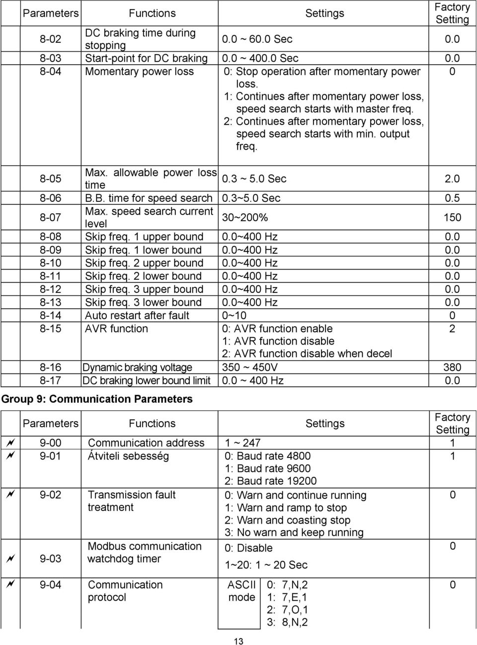 Sec time 2. 8-6 B.B. time for speed search.3~5. Sec.5 8-7 Max. speed search current level 3~2% 15 8-8 Skip freq. 1 upper bound.~4 Hz. 8-9 Skip freq. 1 lower bound.~4 Hz. 8-1 Skip freq. 2 upper bound.