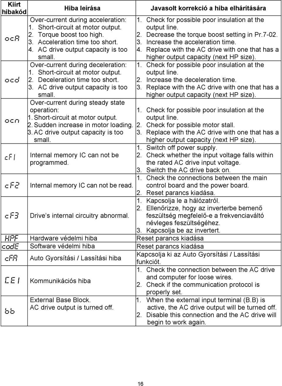 Short-circuit at motor output. 2. Sudden increase in motor loading. 3. AC drive output capacity is too small. Internal memory IC can not be programmed. Internal memory IC can not be read.