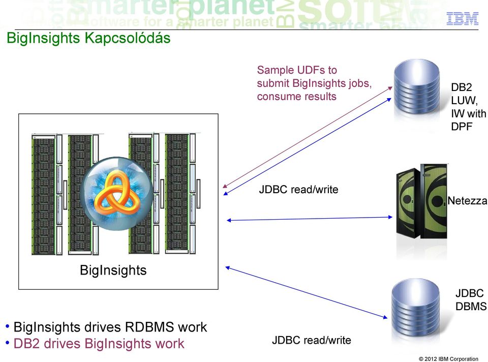 LUW, IW with DPF Netezza BigInsights JDBC DBMS