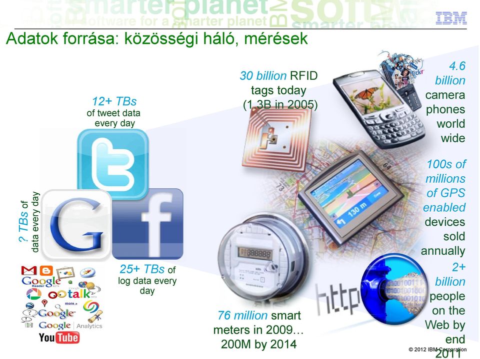 3B in 2005) 25+ TBs of log data every day 76 million smart meters in 2009 200M by