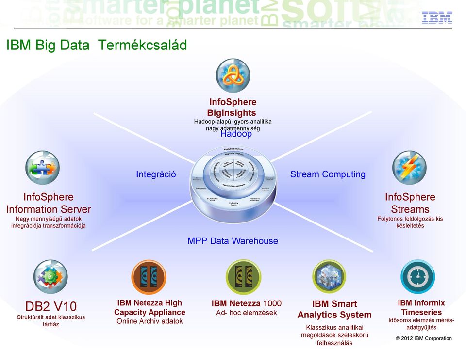 MPP Data Warehouse DB2 V10 Struktúrált adat klasszikus tárház IBM Netezza High Capacity Appliance Online Archív adatok IBM Netezza 1000 Ad-