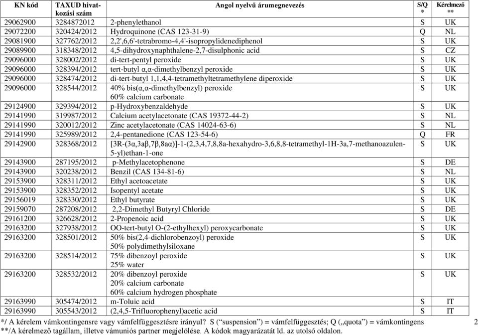 1,1,4,4-tetramethyltetramethylene diperoxide 29096000 328544/2012 40% bis(α,α-dimethylbenzyl) peroxide 60% calcium carbonate 29124900 329394/2012 p-hydroxybenzaldehyde 29141990 319987/2012 Calcium