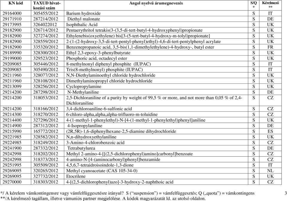 2-(1-(2-hydroxy-3,5-di-tert-pentyl-phenyl)ethyl)-4,6-di-tert-pentylphenyl acrylate 29182900 335320/2012 Benzenepropanoic acid, 3,5-bis(1,1-dimethylethylene)-4-hydroxy-, butyl ester FR 29189990