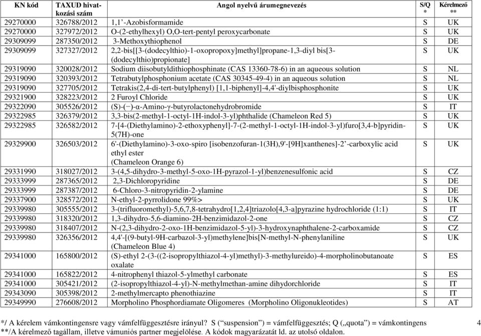 320393/2012 Tetrabutylphosphonium acetate (CA 30345-49-4) in an aqueous solution NL 29319090 327705/2012 Tetrakis(2,4-di-tert-butylphenyl) [1,1-biphenyl]-4,4'-diylbisphosphonite 29321900 328223/2012
