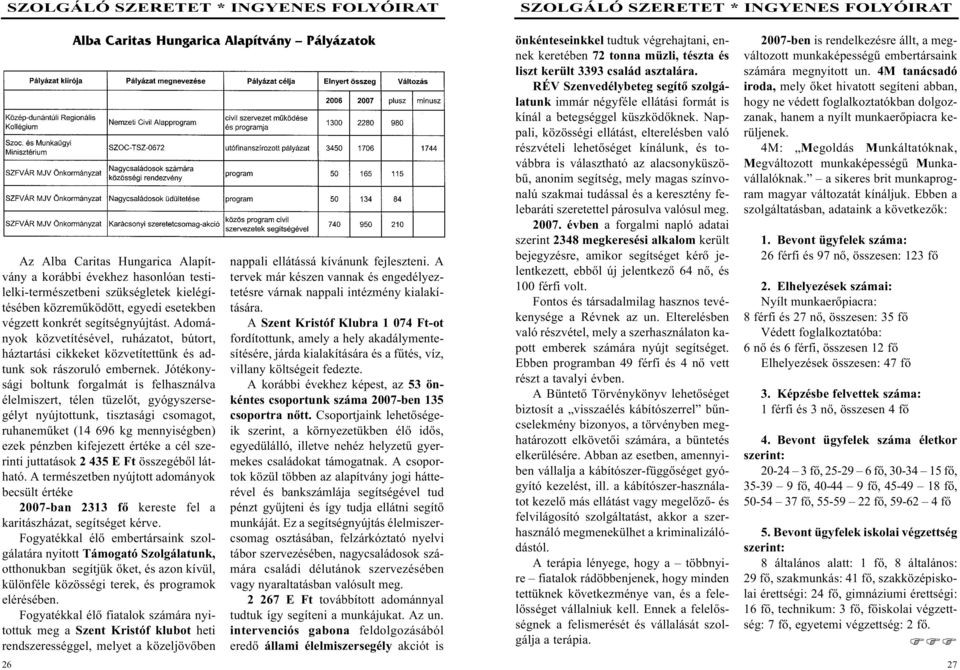 Jótékonysági boltunk forgalmát is felhasználva élelmiszert, télen tüzelõt, gyógyszersegélyt nyújtottunk, tisztasági csomagot, ruhanemûket (14 696 kg mennyiségben) ezek pénzben kifejezett értéke a cél