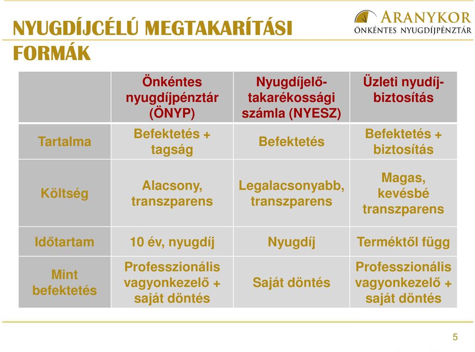 Alacsony, transzparens Legalacsonyabb, transzparens Magas, kevésbé transzparens Időtartam 10 év, nyugdíj