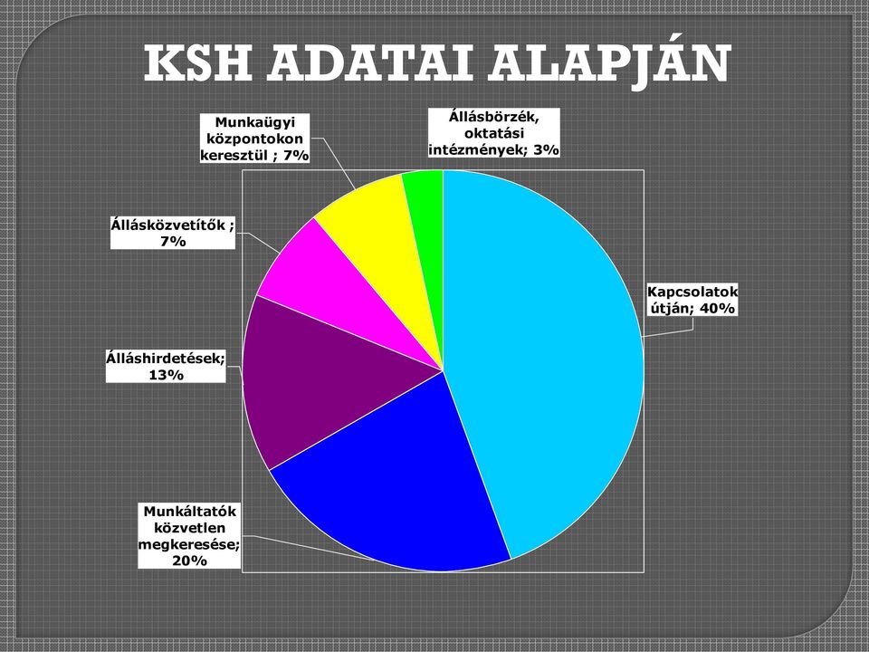 3% Állásközvetítők ; 7% Kapcsolatok útján; 40%