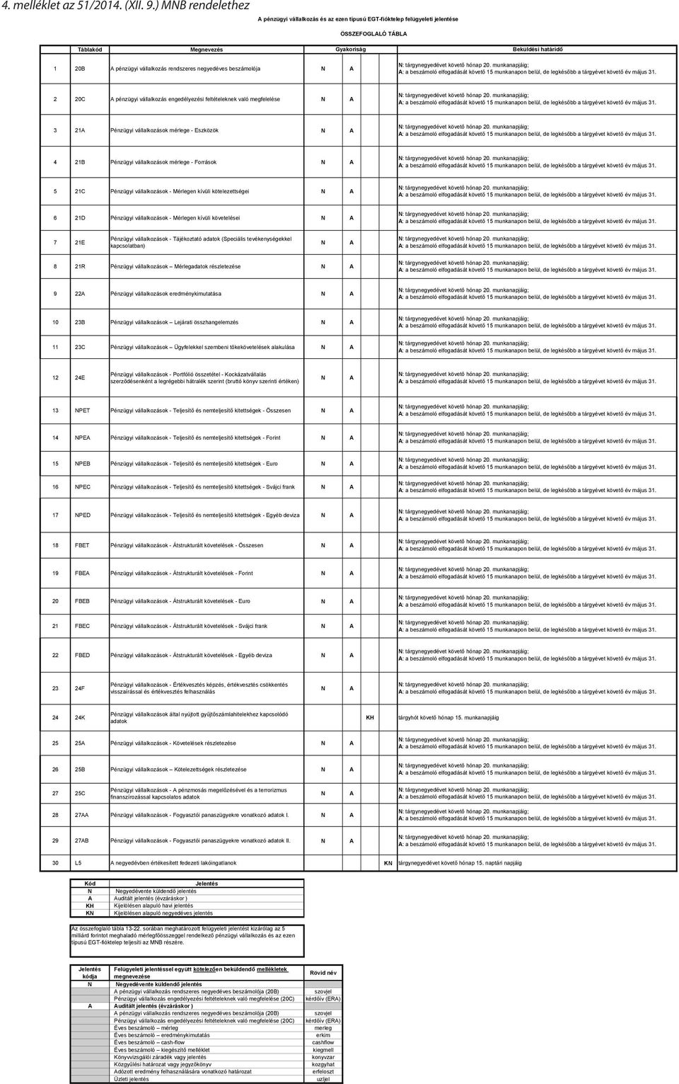 ...) MNB rendelethez A pénzügyi vállalkozás és az ezen típusú EGT-fióktelep felügyeleti jelentése ÖSSZEFOGLALÓ TÁBLA Táblakód Megnevezés Gyakoriság Beküldési határidő 1 20B A pénzügyi vállalkozás