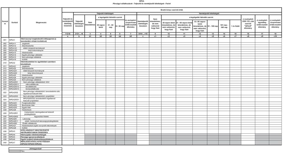 NPEA14 Egyéb pénzügyi vállalatok 008 NPEA15 pénzügyi vállalatok 009 NPEA16 Külföld 010 NPEA2 Hitelintézetekkel és ügyfelekkel szembeni 011 NPEA21 Jegybank 012 NPEA22 Államháztartás 013 NPEA221 ebből